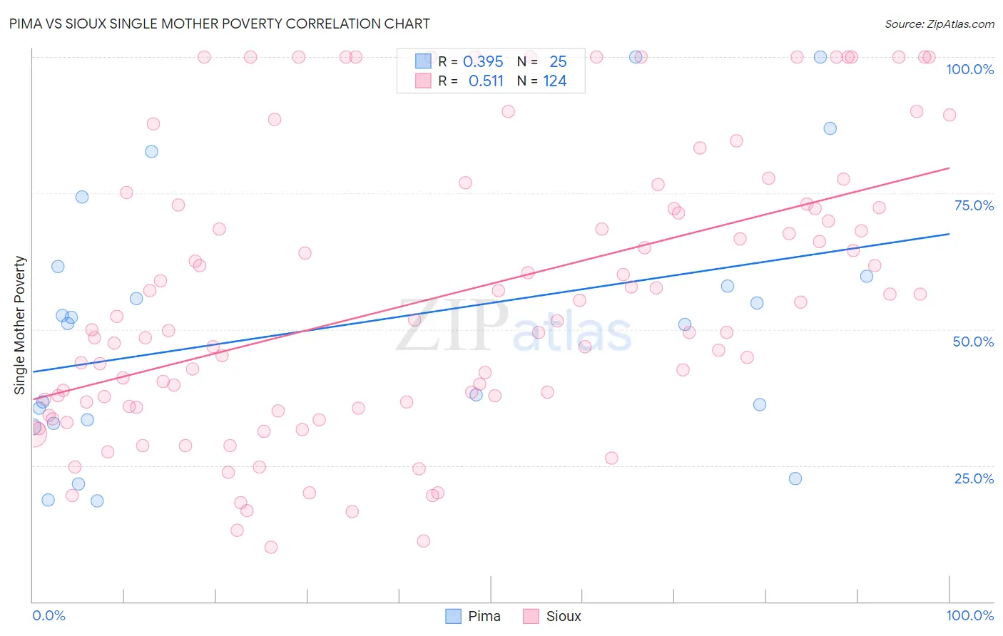 Pima vs Sioux Single Mother Poverty