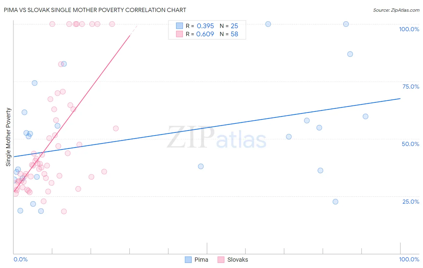 Pima vs Slovak Single Mother Poverty