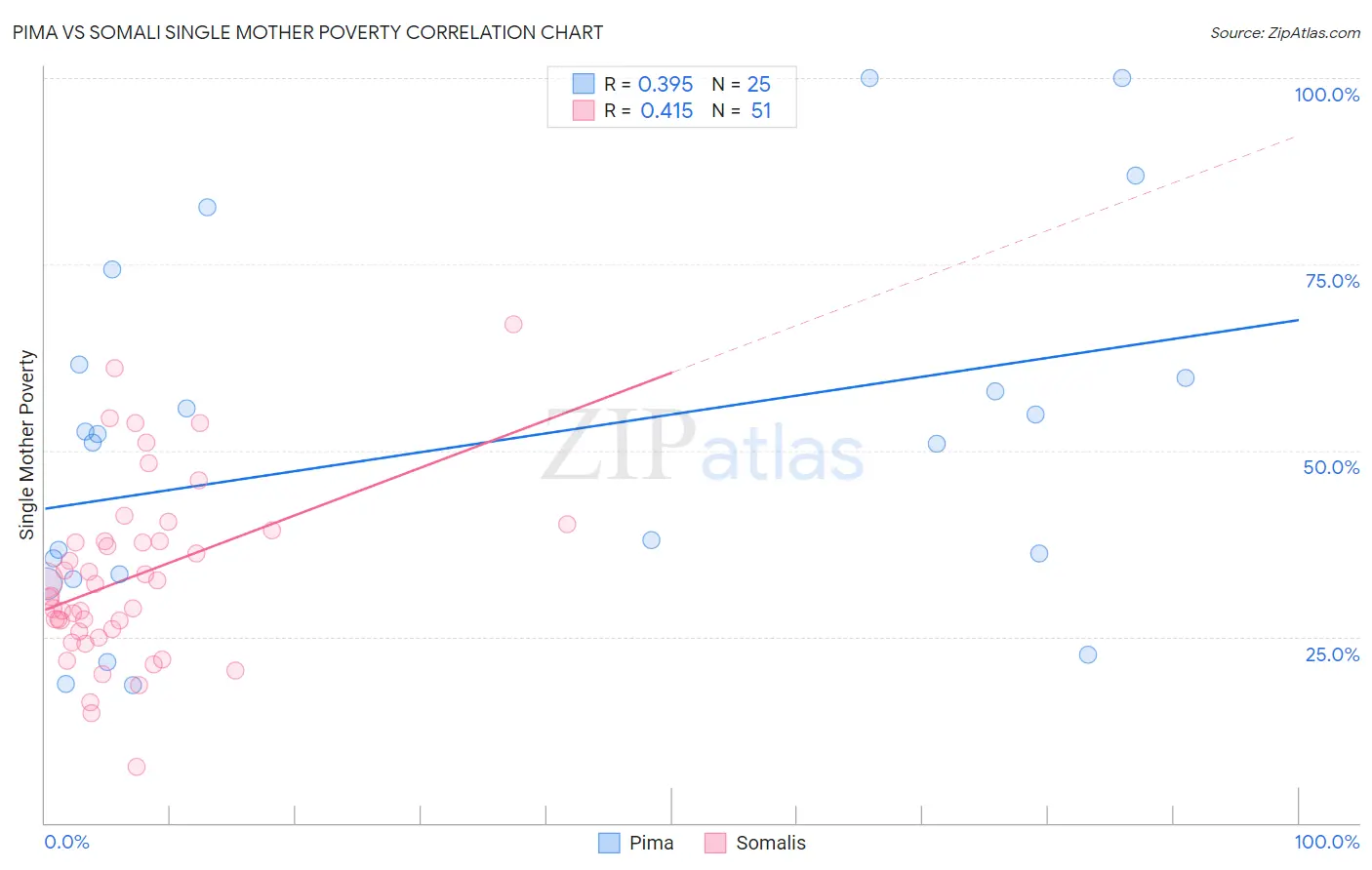 Pima vs Somali Single Mother Poverty