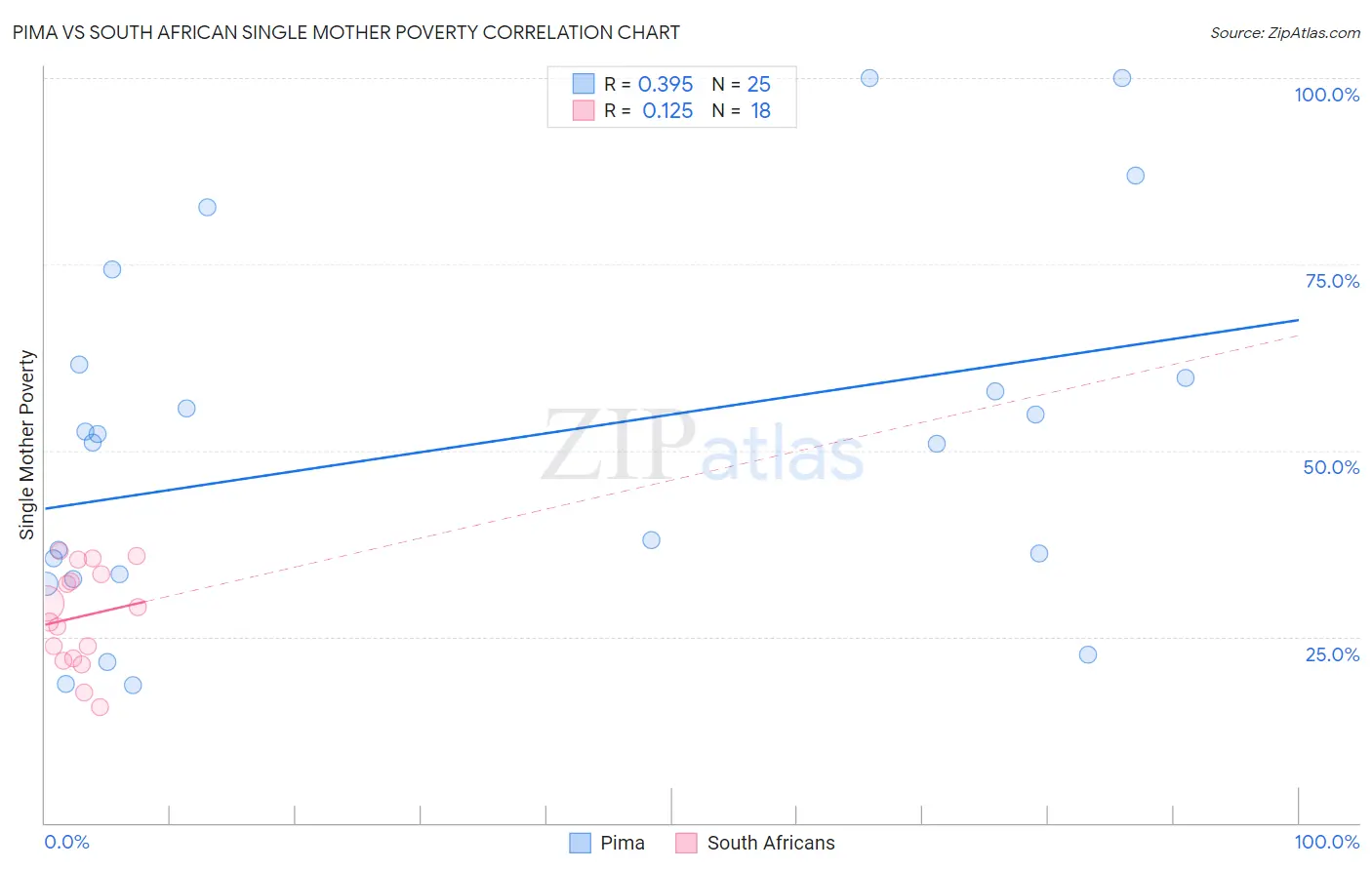 Pima vs South African Single Mother Poverty