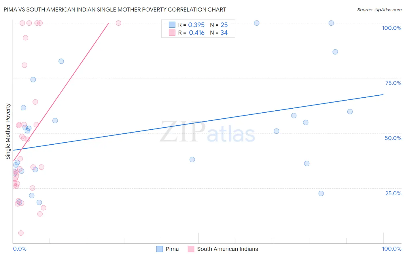 Pima vs South American Indian Single Mother Poverty