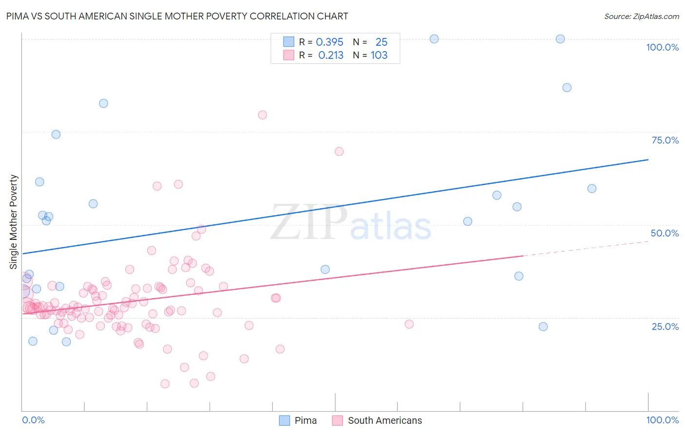 Pima vs South American Single Mother Poverty