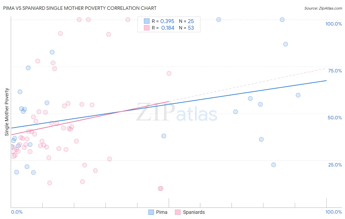 Pima vs Spaniard Single Mother Poverty