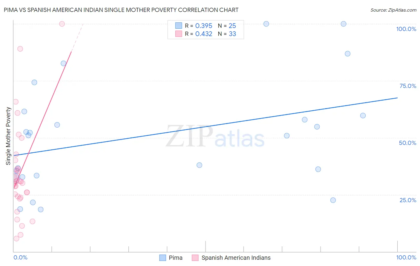 Pima vs Spanish American Indian Single Mother Poverty