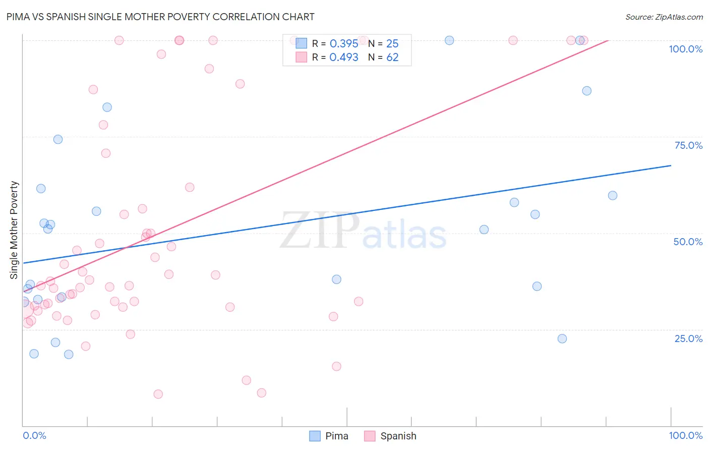 Pima vs Spanish Single Mother Poverty