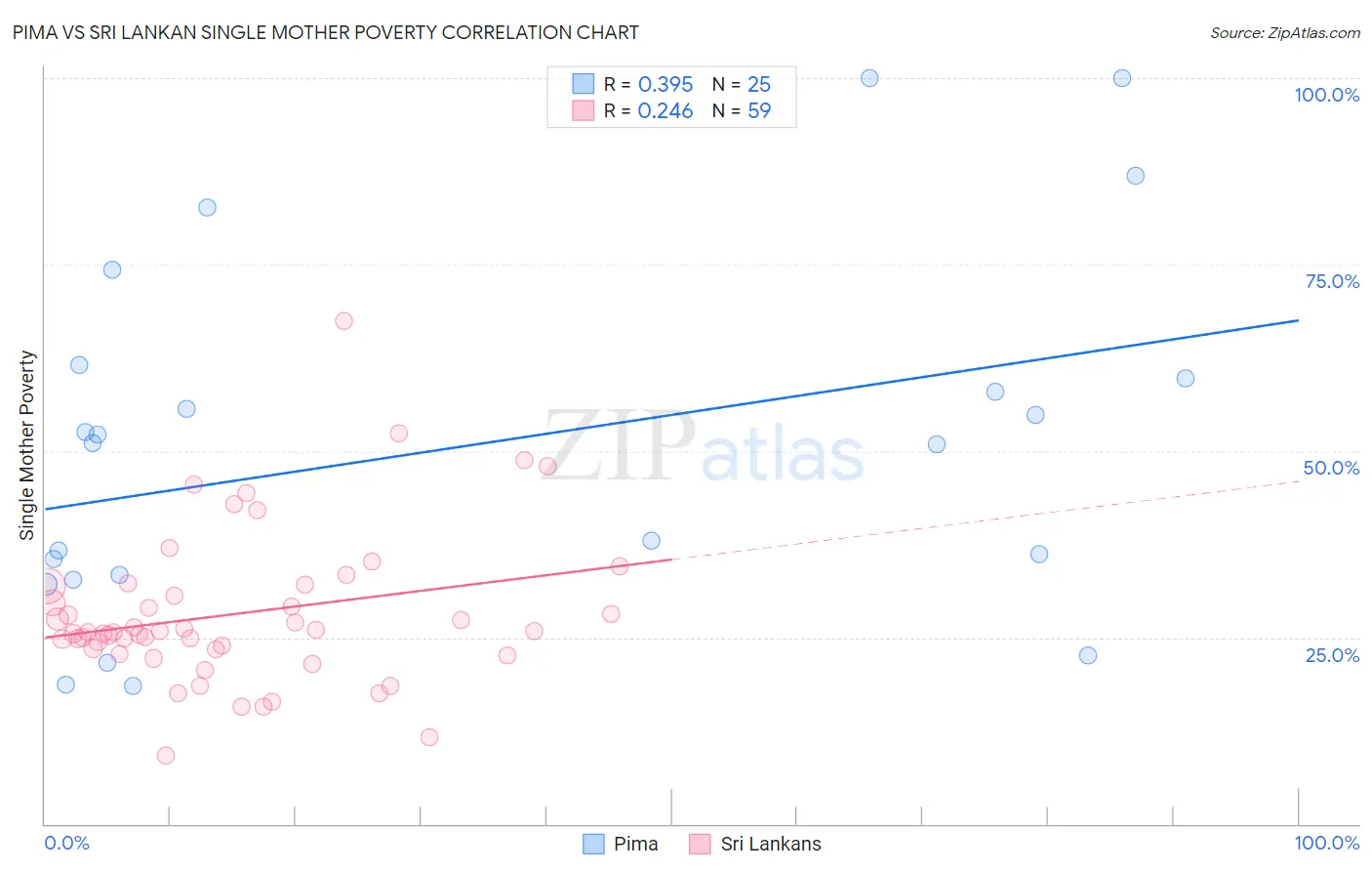 Pima vs Sri Lankan Single Mother Poverty