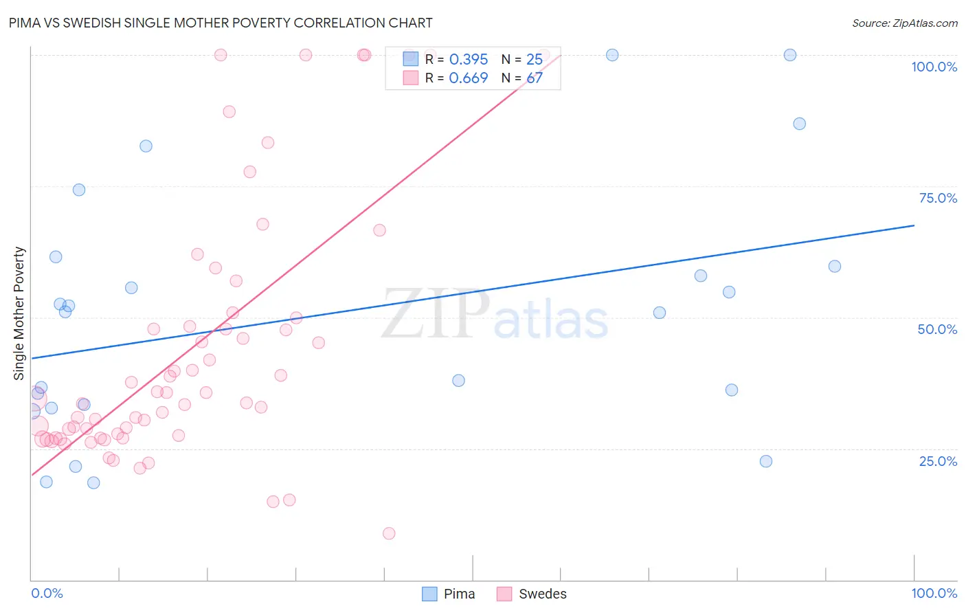 Pima vs Swedish Single Mother Poverty