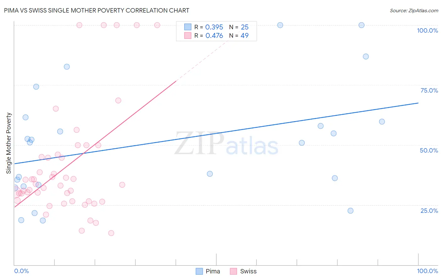 Pima vs Swiss Single Mother Poverty