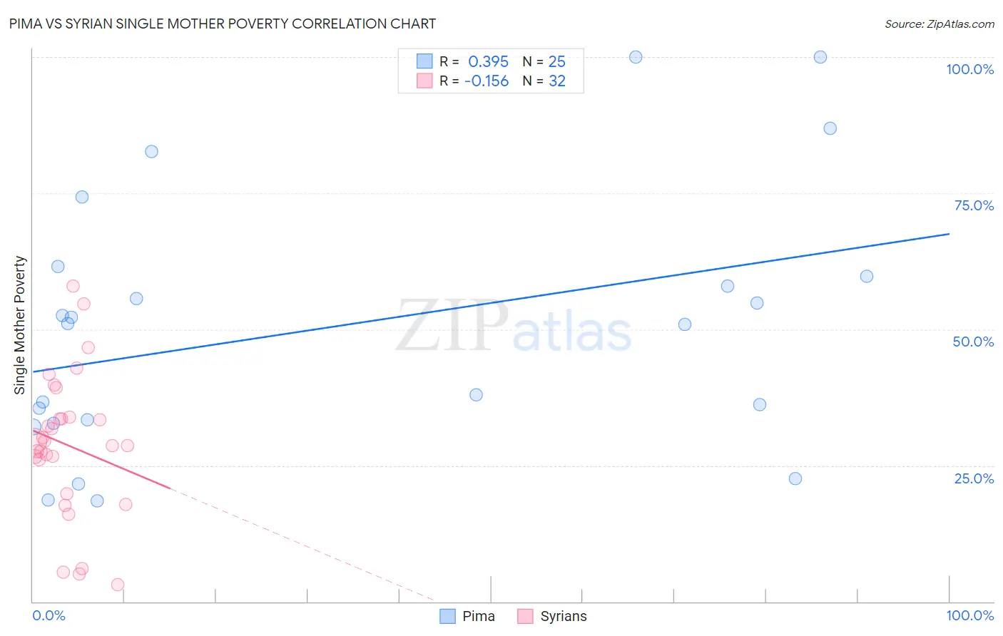 Pima vs Syrian Single Mother Poverty