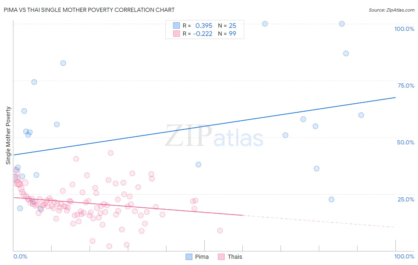 Pima vs Thai Single Mother Poverty