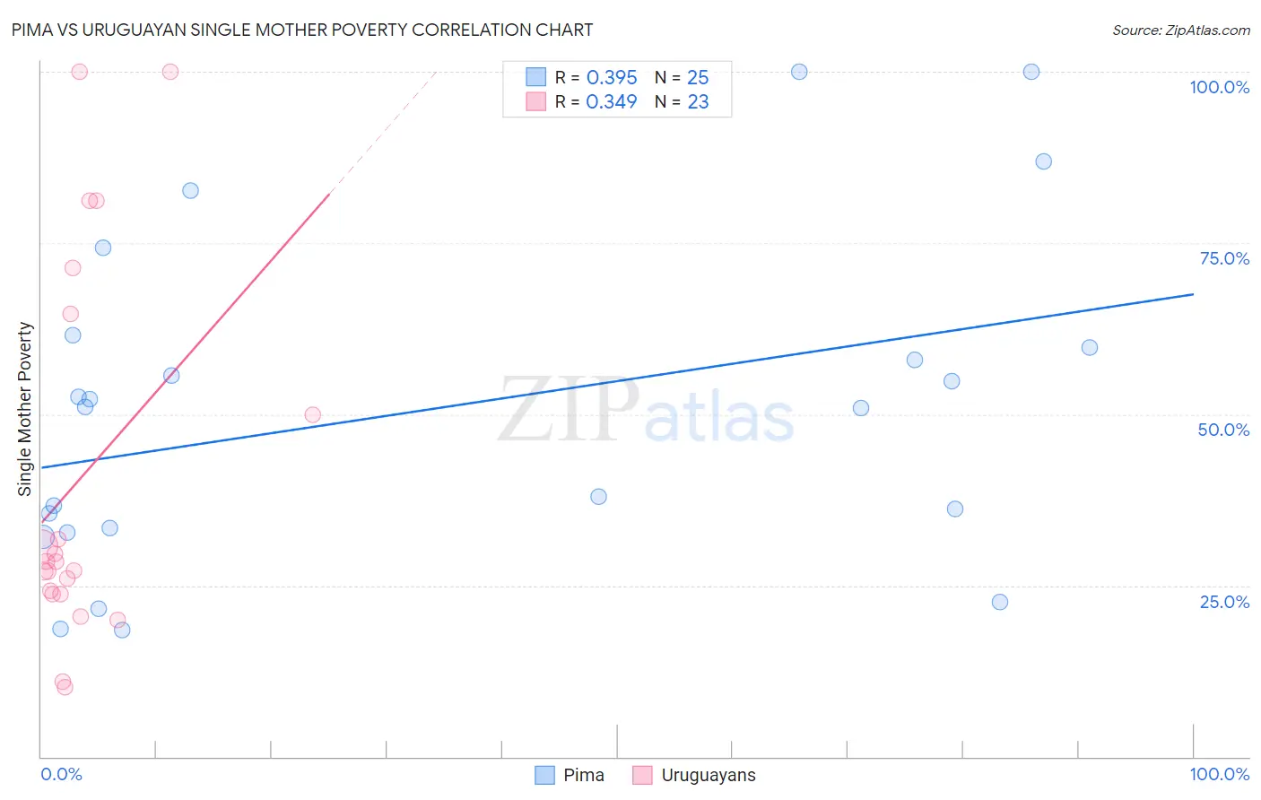 Pima vs Uruguayan Single Mother Poverty