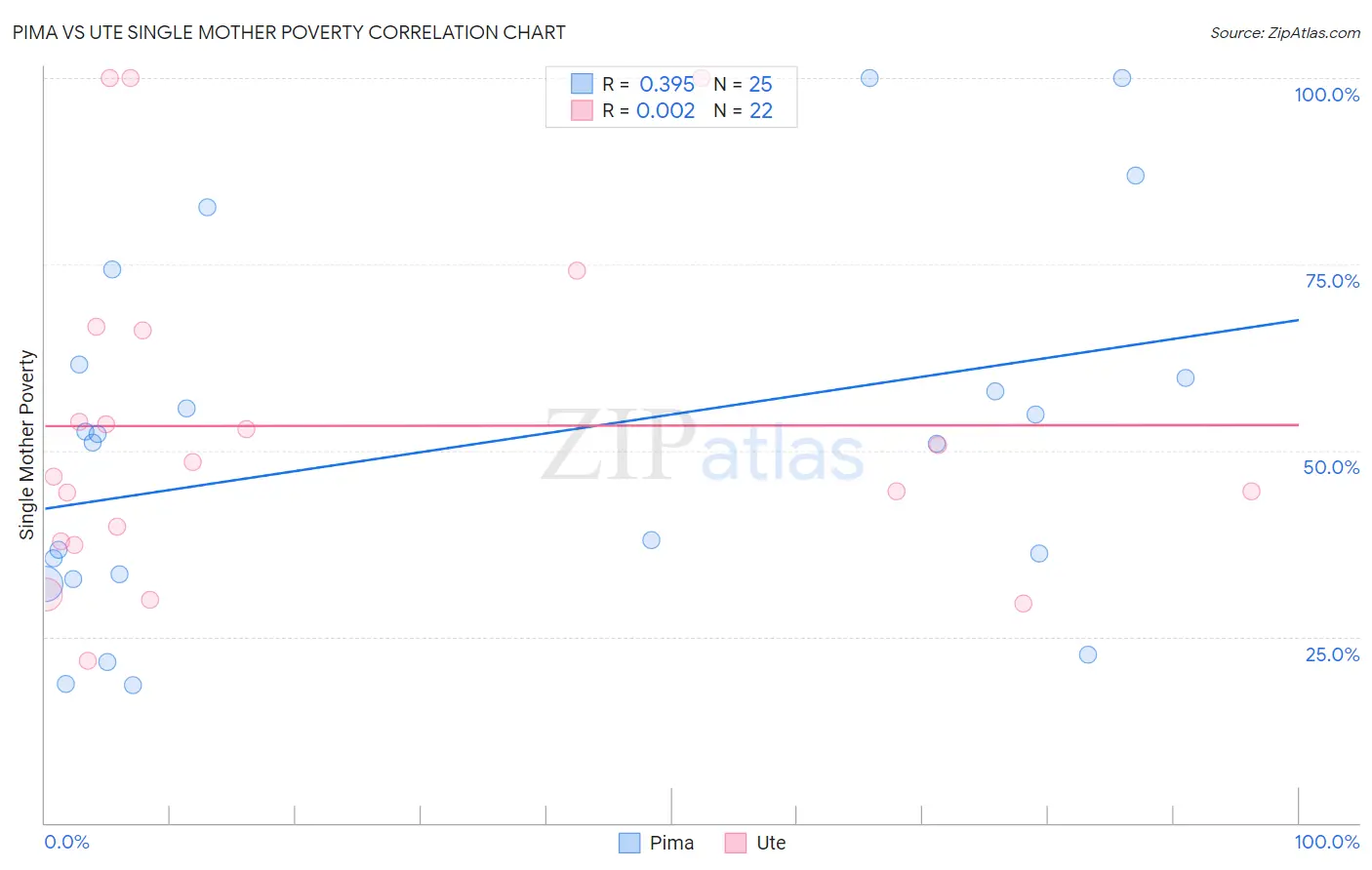 Pima vs Ute Single Mother Poverty