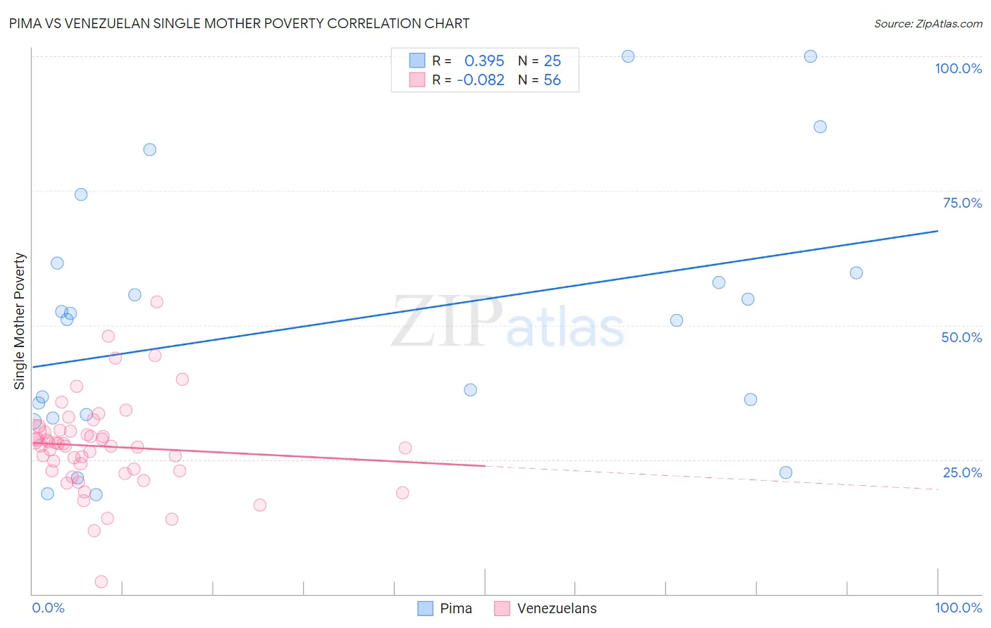 Pima vs Venezuelan Single Mother Poverty