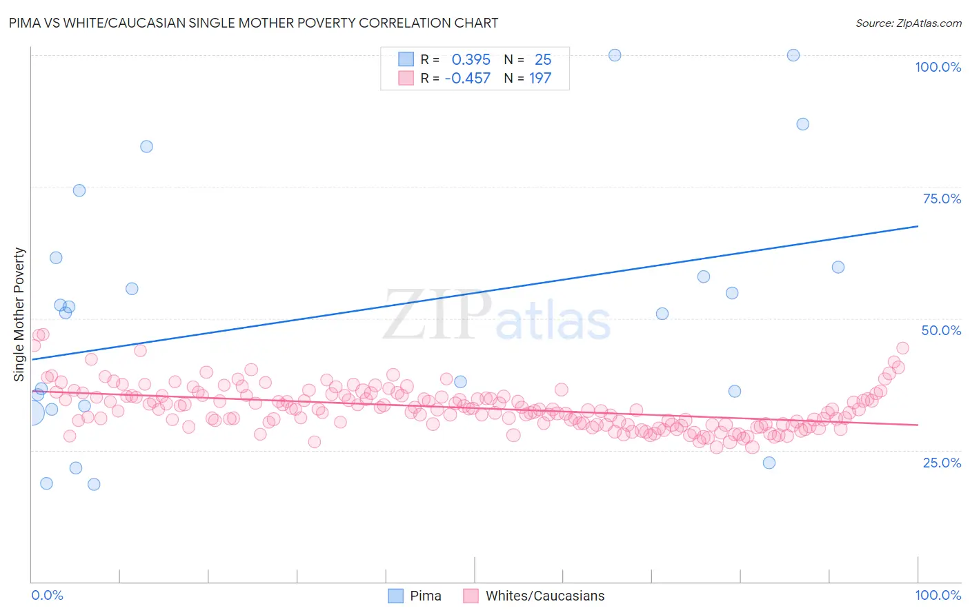 Pima vs White/Caucasian Single Mother Poverty