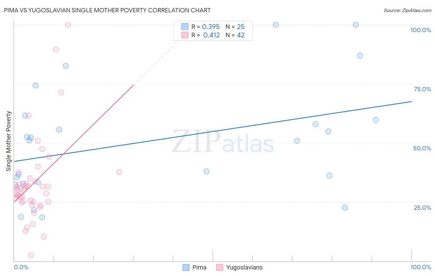 Pima vs Yugoslavian Single Mother Poverty