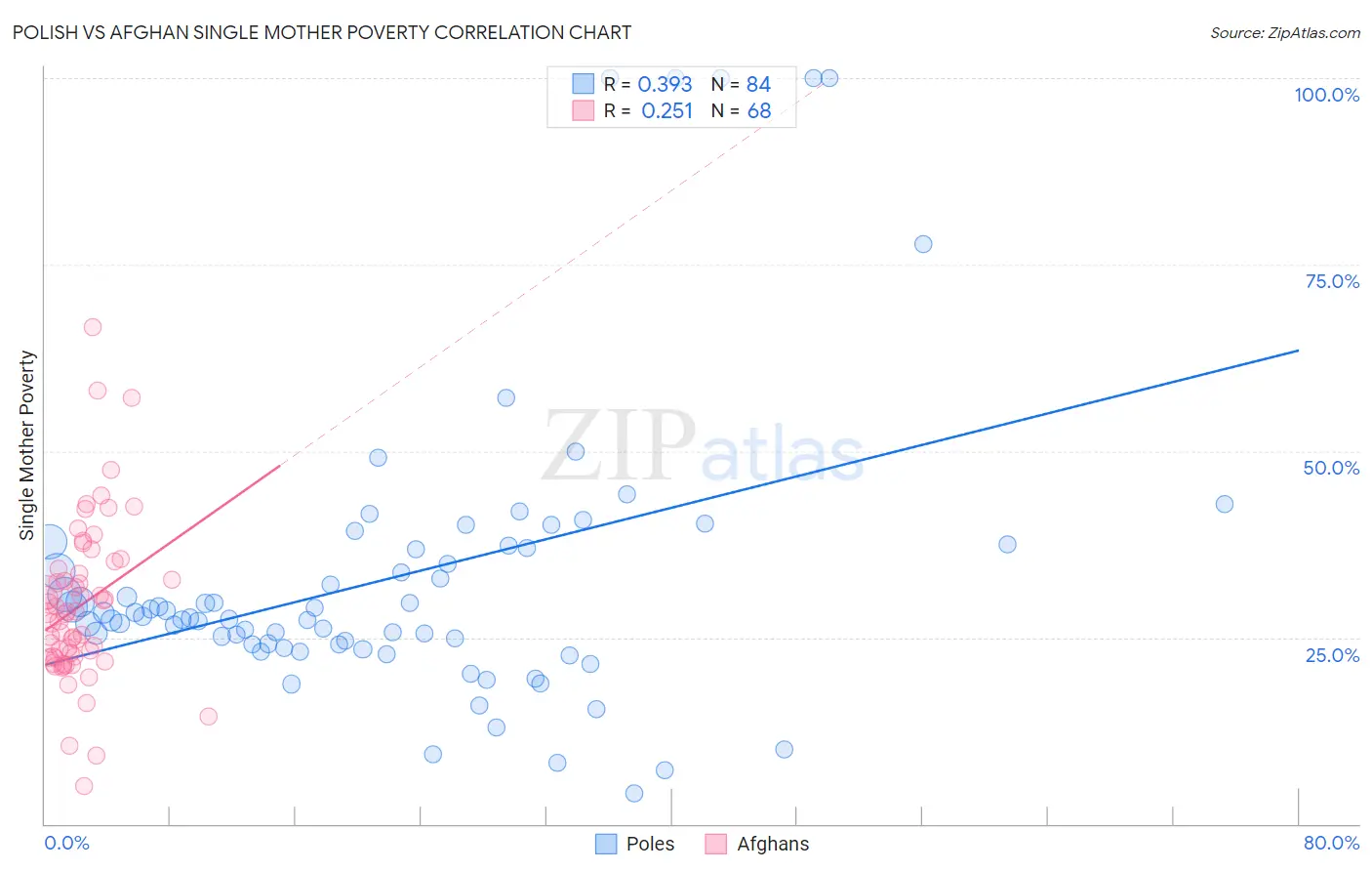 Polish vs Afghan Single Mother Poverty