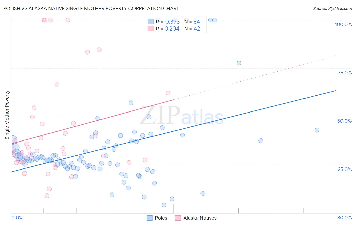 Polish vs Alaska Native Single Mother Poverty