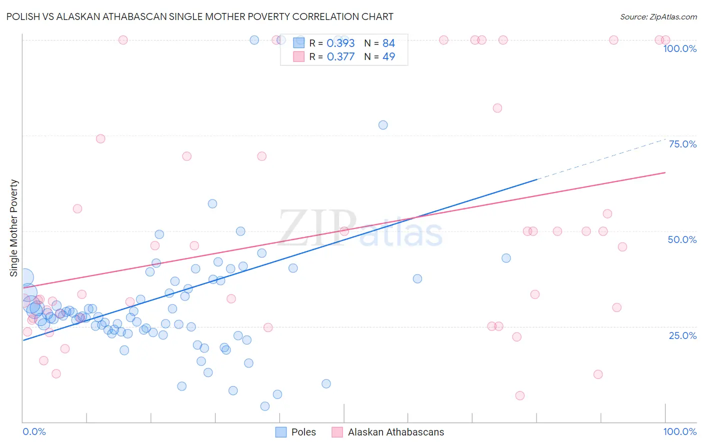 Polish vs Alaskan Athabascan Single Mother Poverty