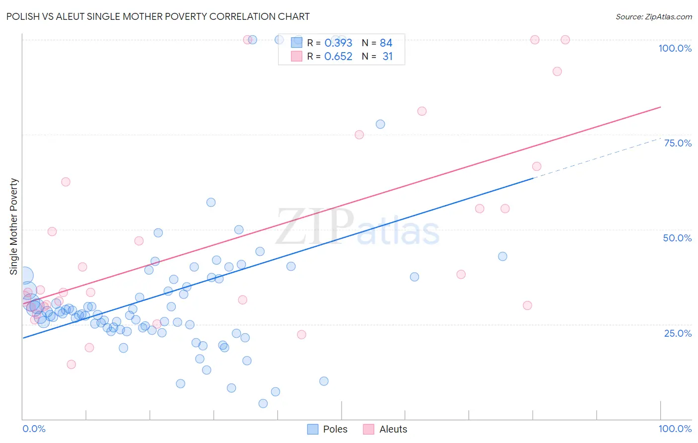 Polish vs Aleut Single Mother Poverty