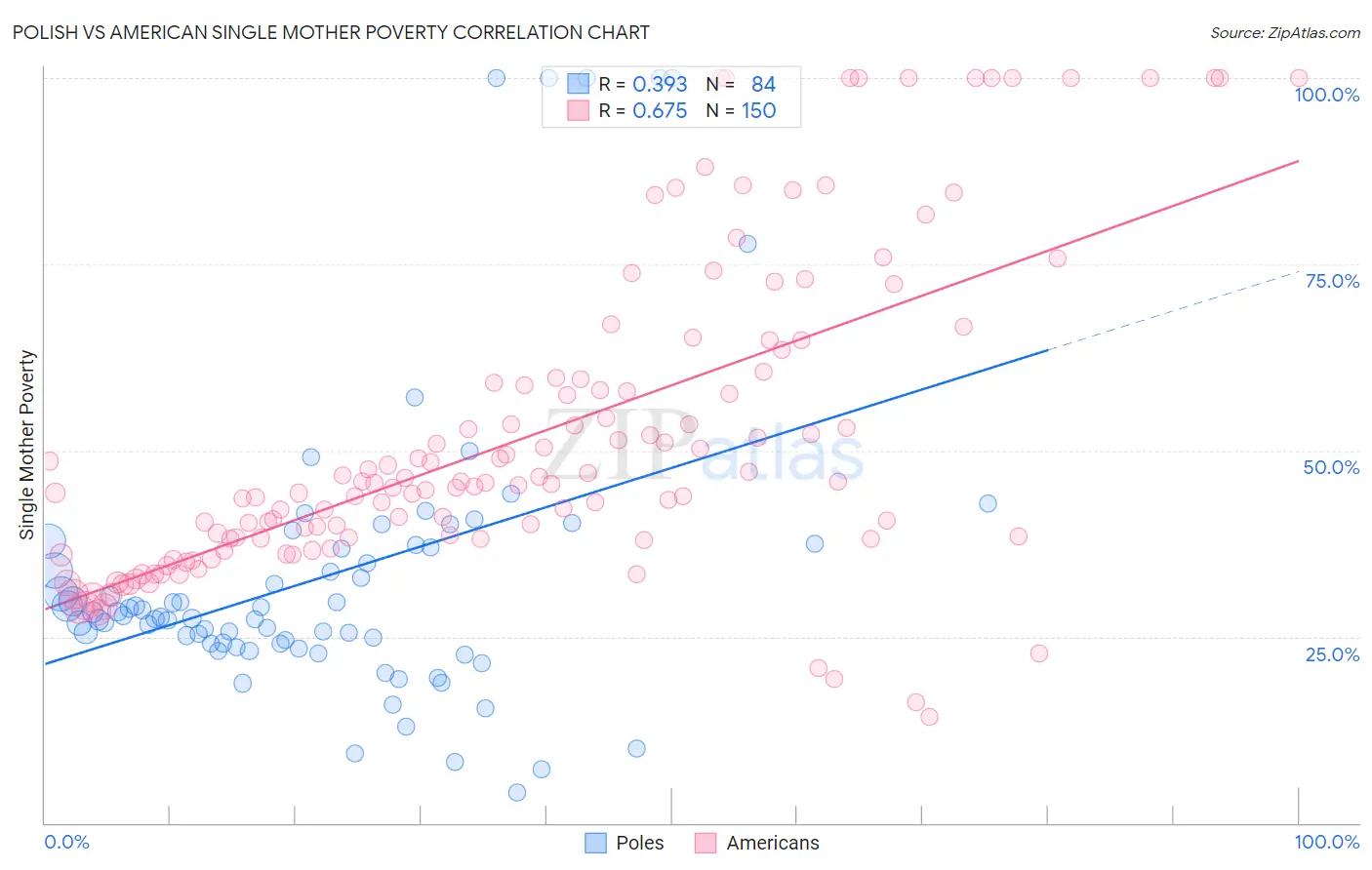 Polish vs American Single Mother Poverty