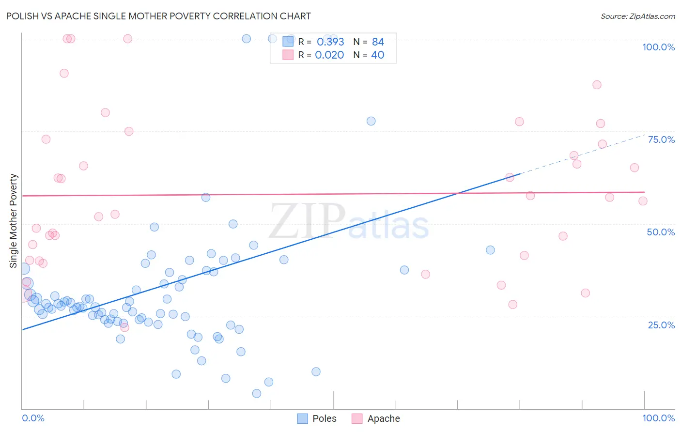 Polish vs Apache Single Mother Poverty