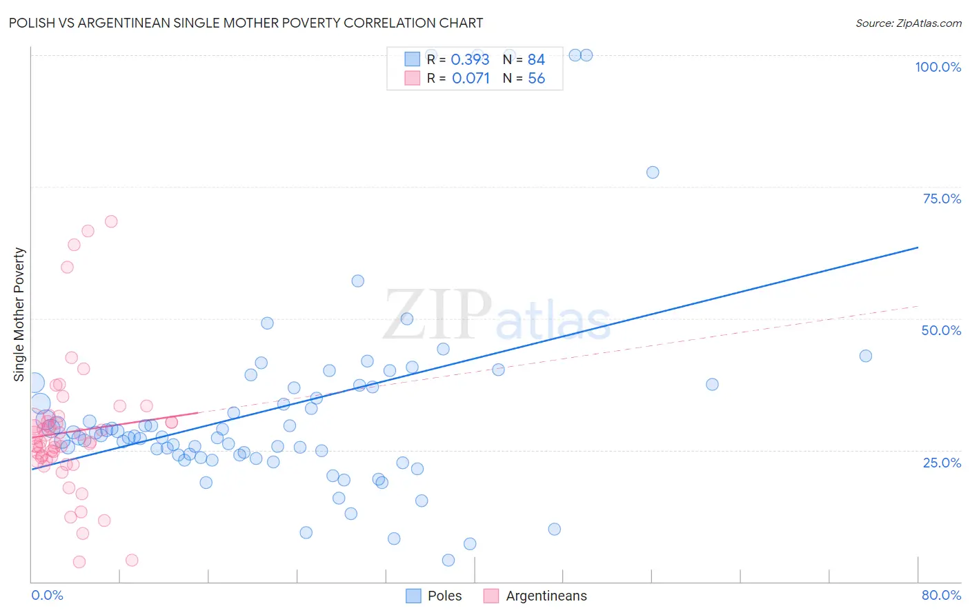 Polish vs Argentinean Single Mother Poverty