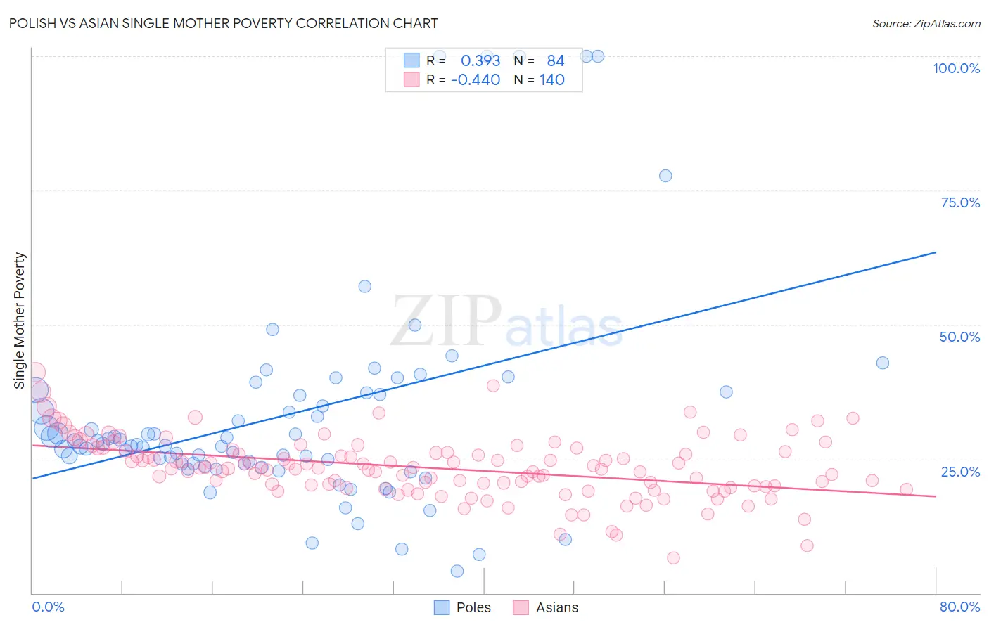 Polish vs Asian Single Mother Poverty