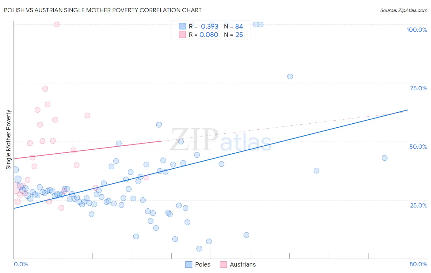 Polish vs Austrian Single Mother Poverty