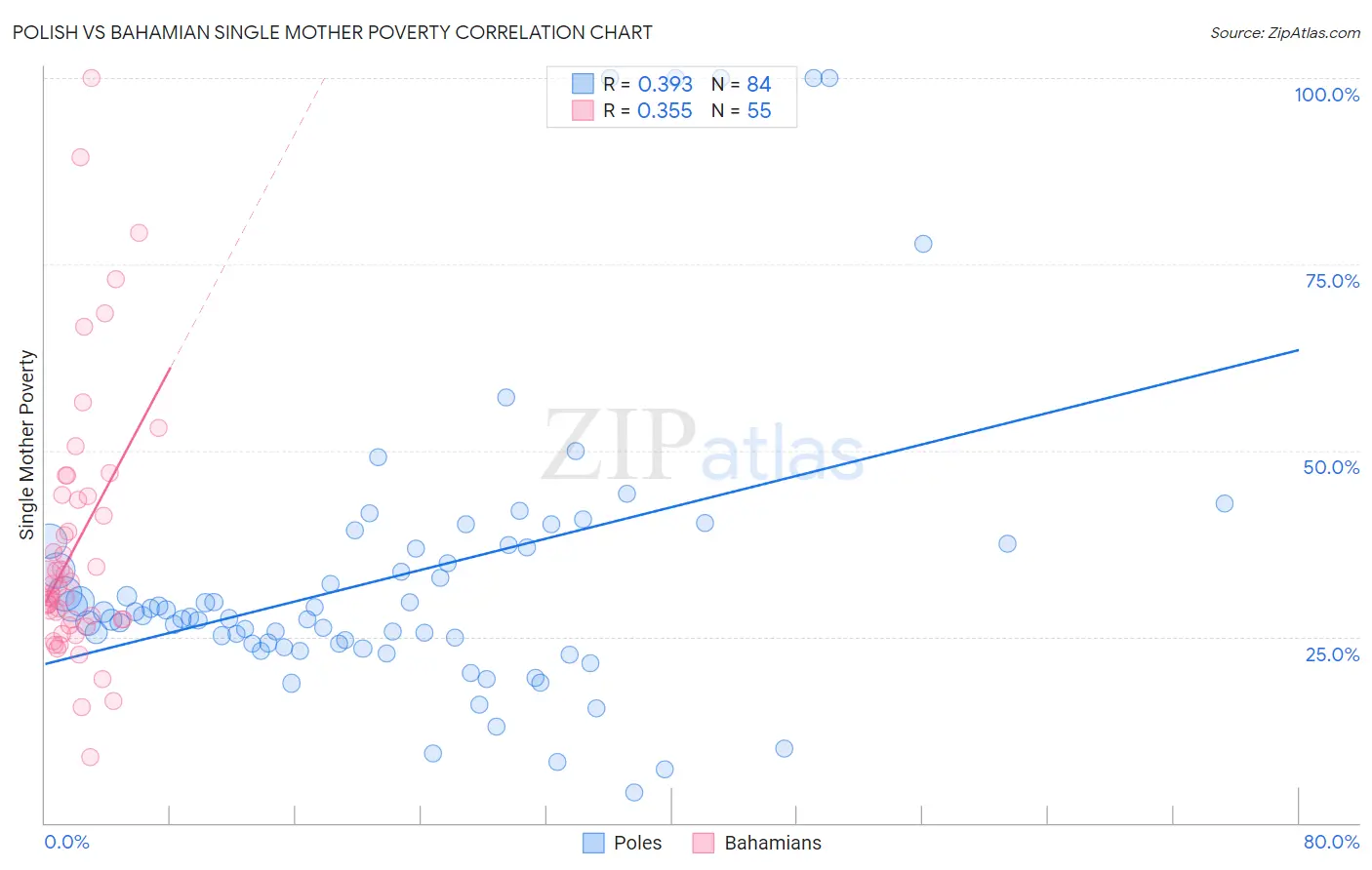 Polish vs Bahamian Single Mother Poverty