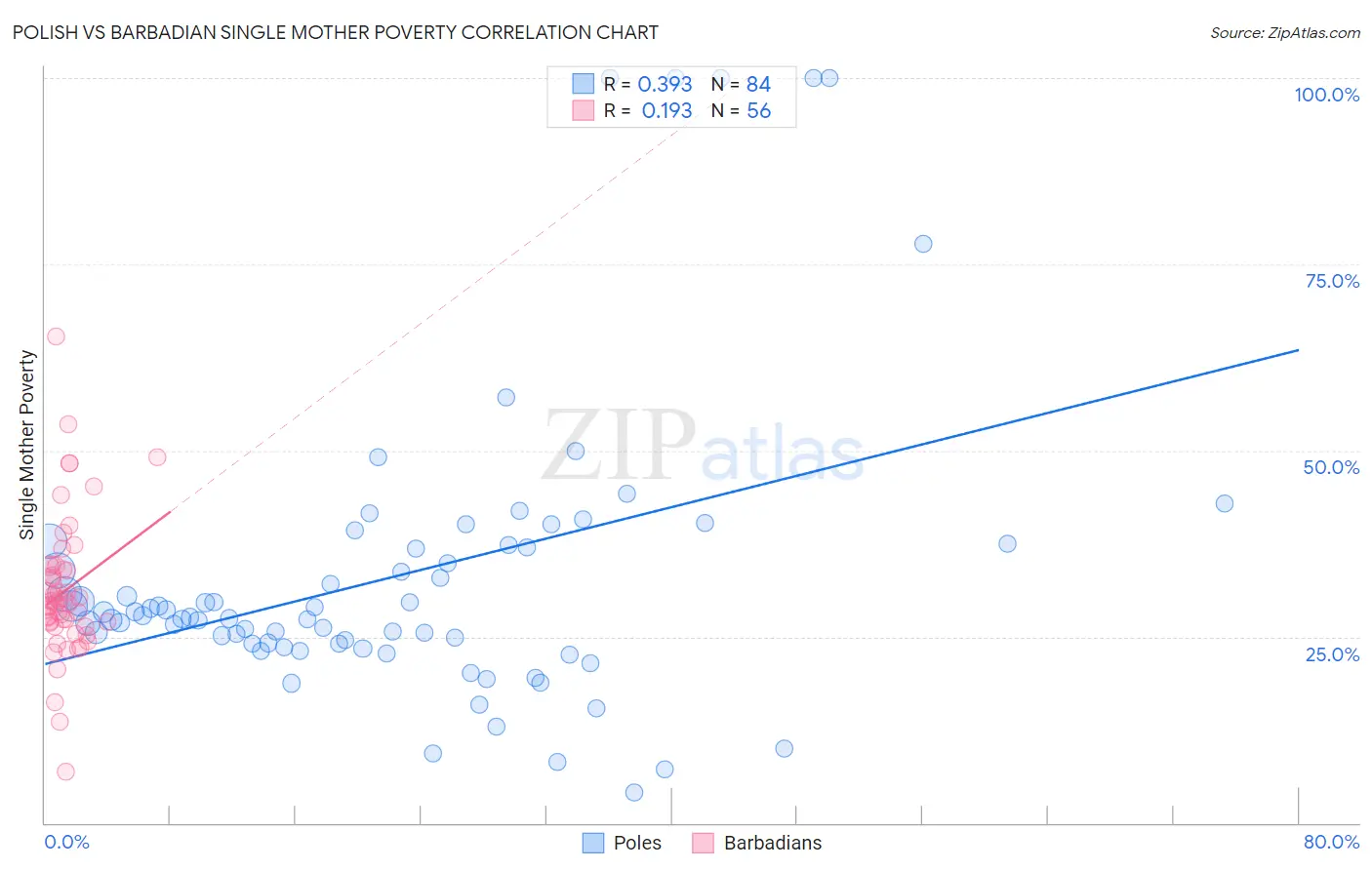 Polish vs Barbadian Single Mother Poverty