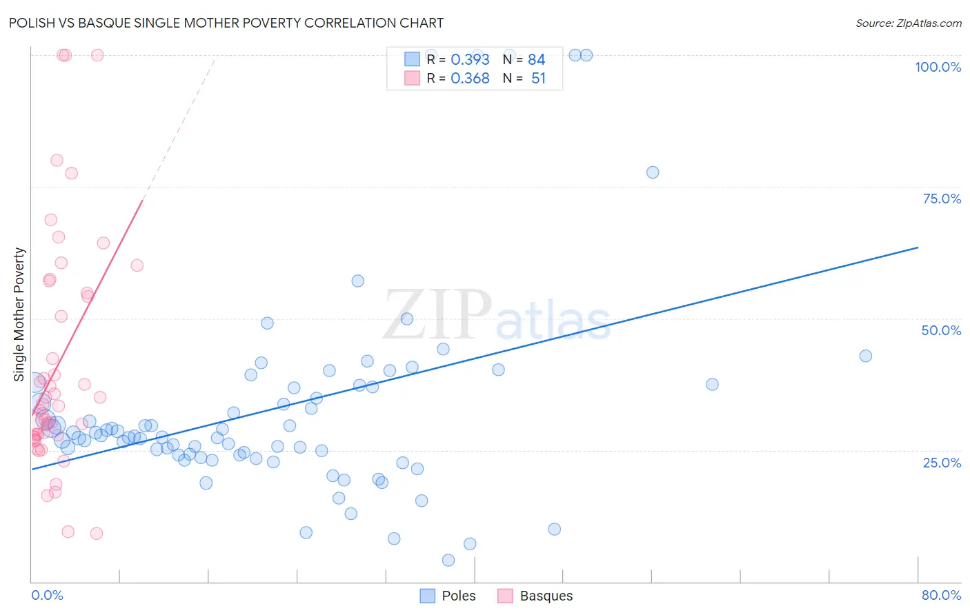 Polish vs Basque Single Mother Poverty