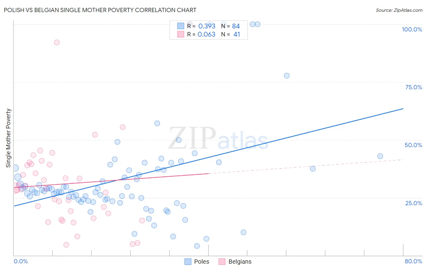 Polish vs Belgian Single Mother Poverty