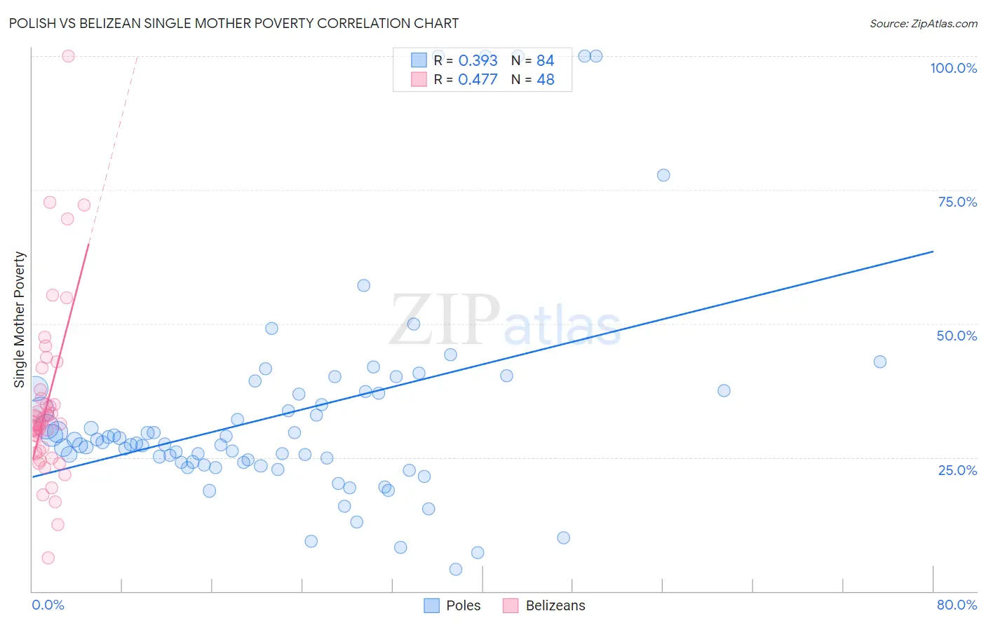 Polish vs Belizean Single Mother Poverty