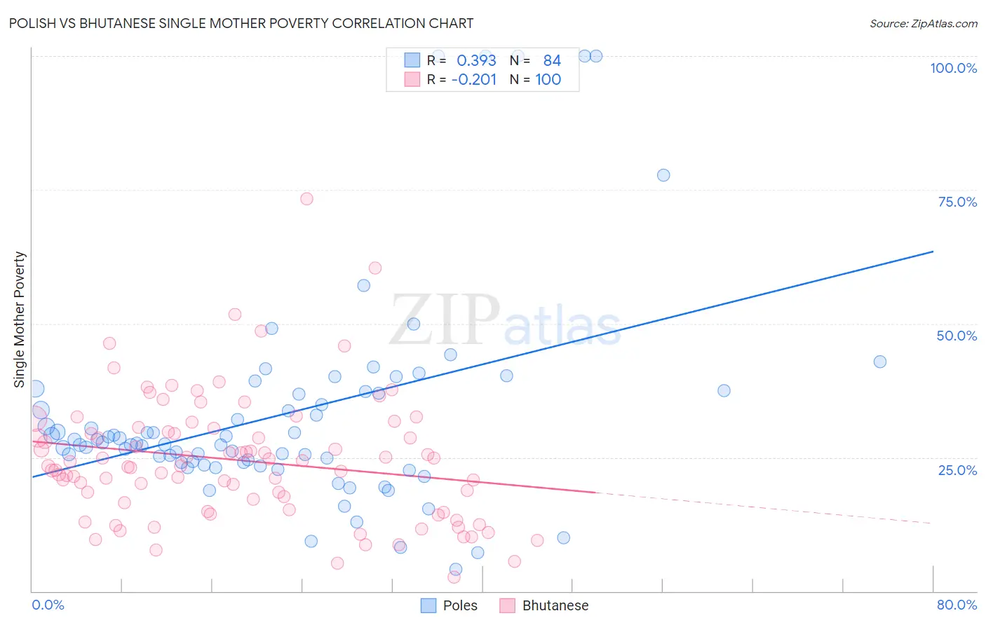 Polish vs Bhutanese Single Mother Poverty