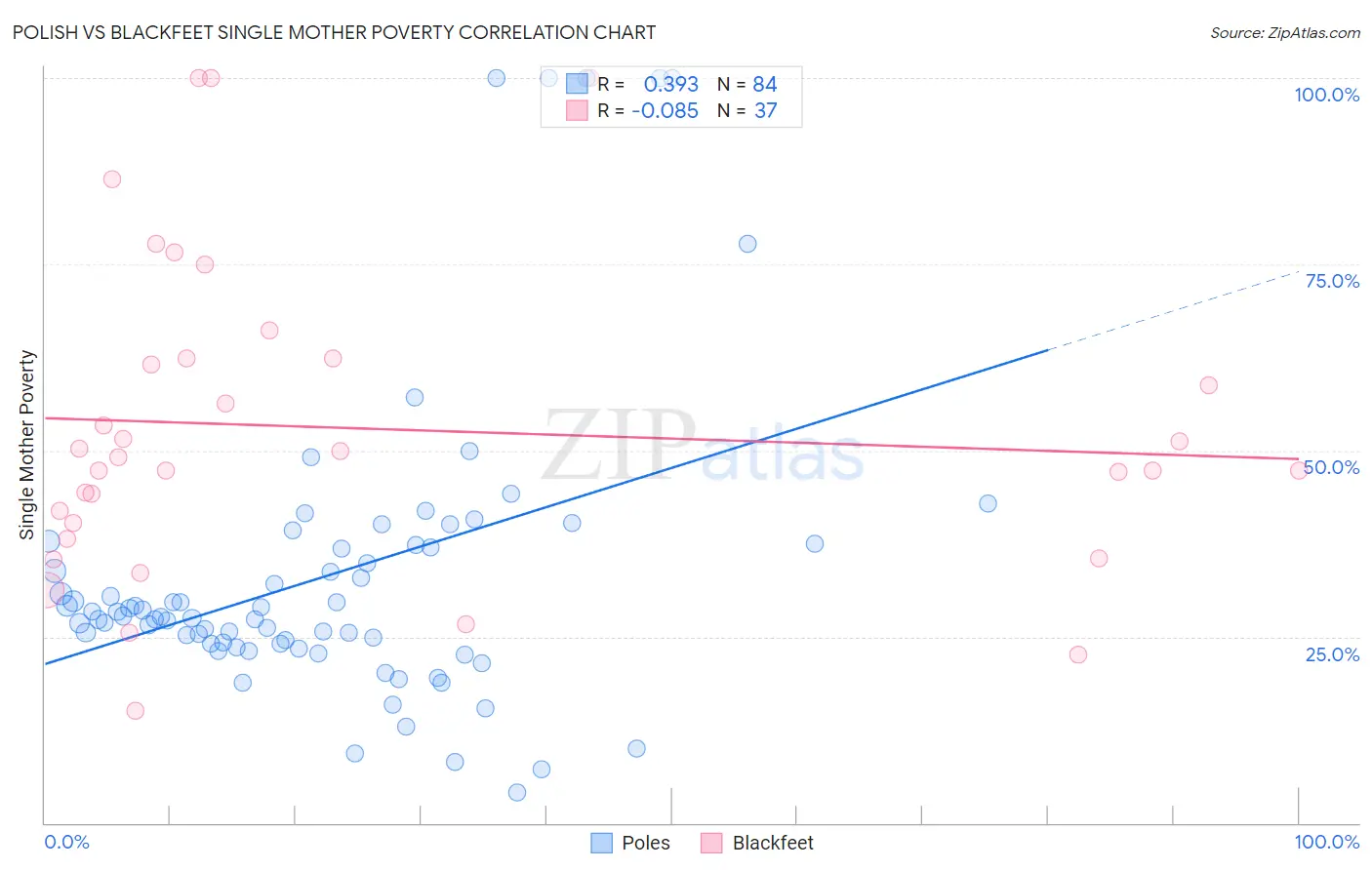 Polish vs Blackfeet Single Mother Poverty