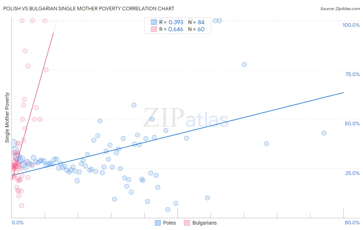 Polish vs Bulgarian Single Mother Poverty