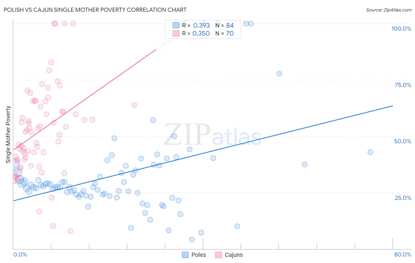 Polish vs Cajun Single Mother Poverty