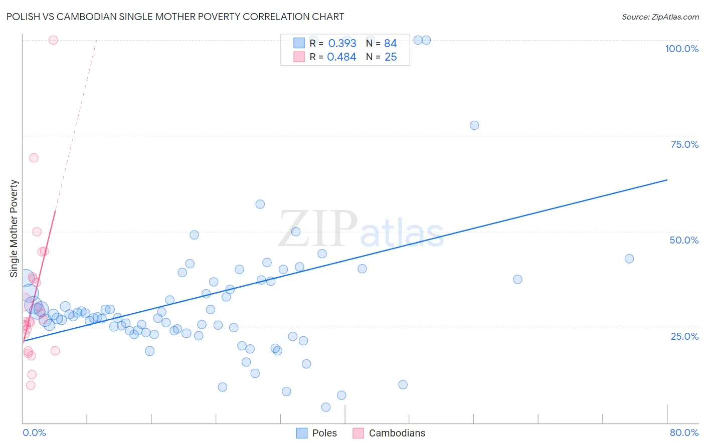 Polish vs Cambodian Single Mother Poverty