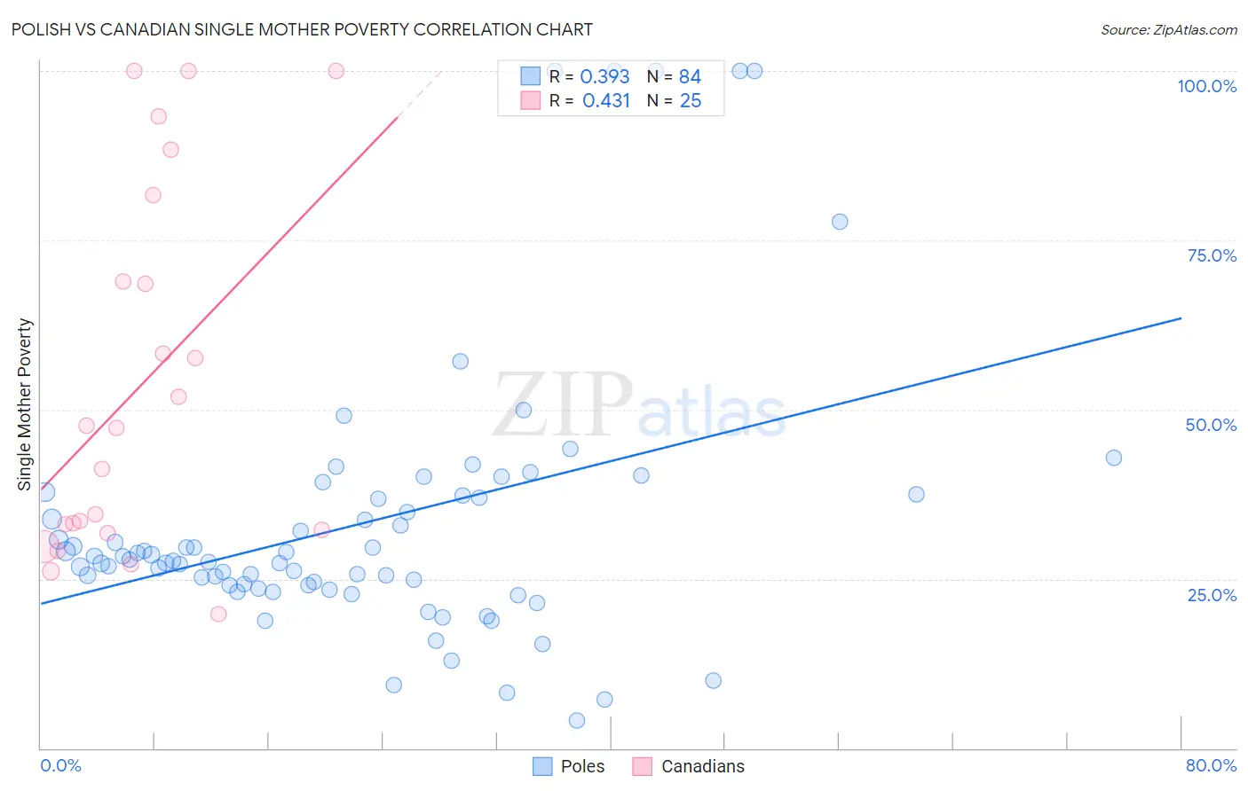 Polish vs Canadian Single Mother Poverty