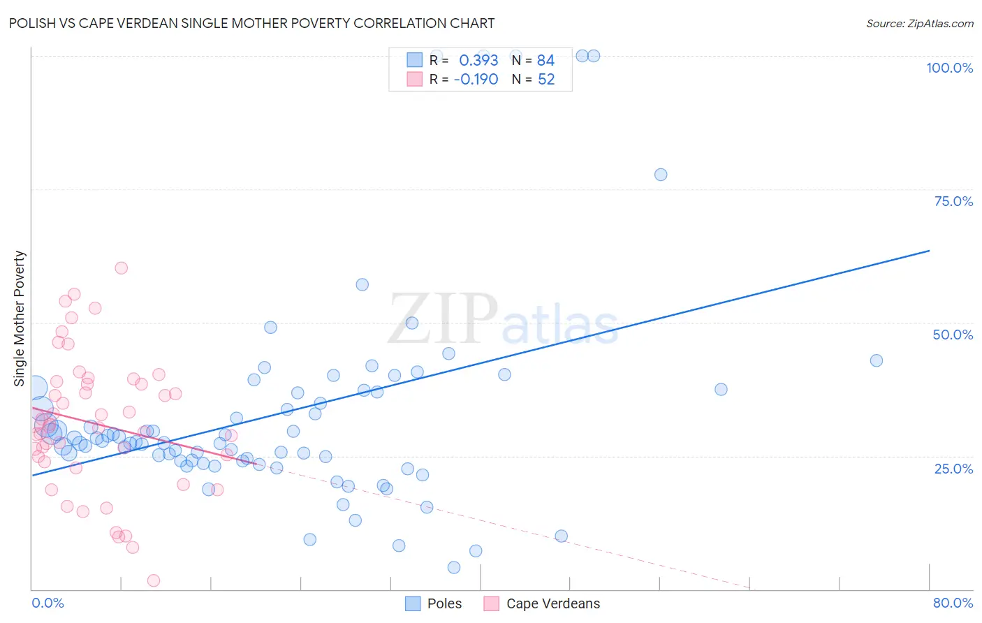 Polish vs Cape Verdean Single Mother Poverty