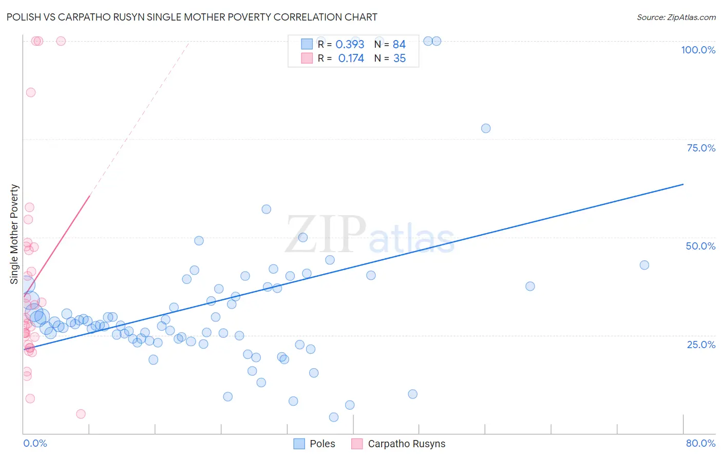 Polish vs Carpatho Rusyn Single Mother Poverty