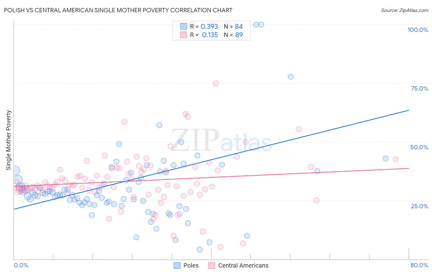 Polish vs Central American Single Mother Poverty