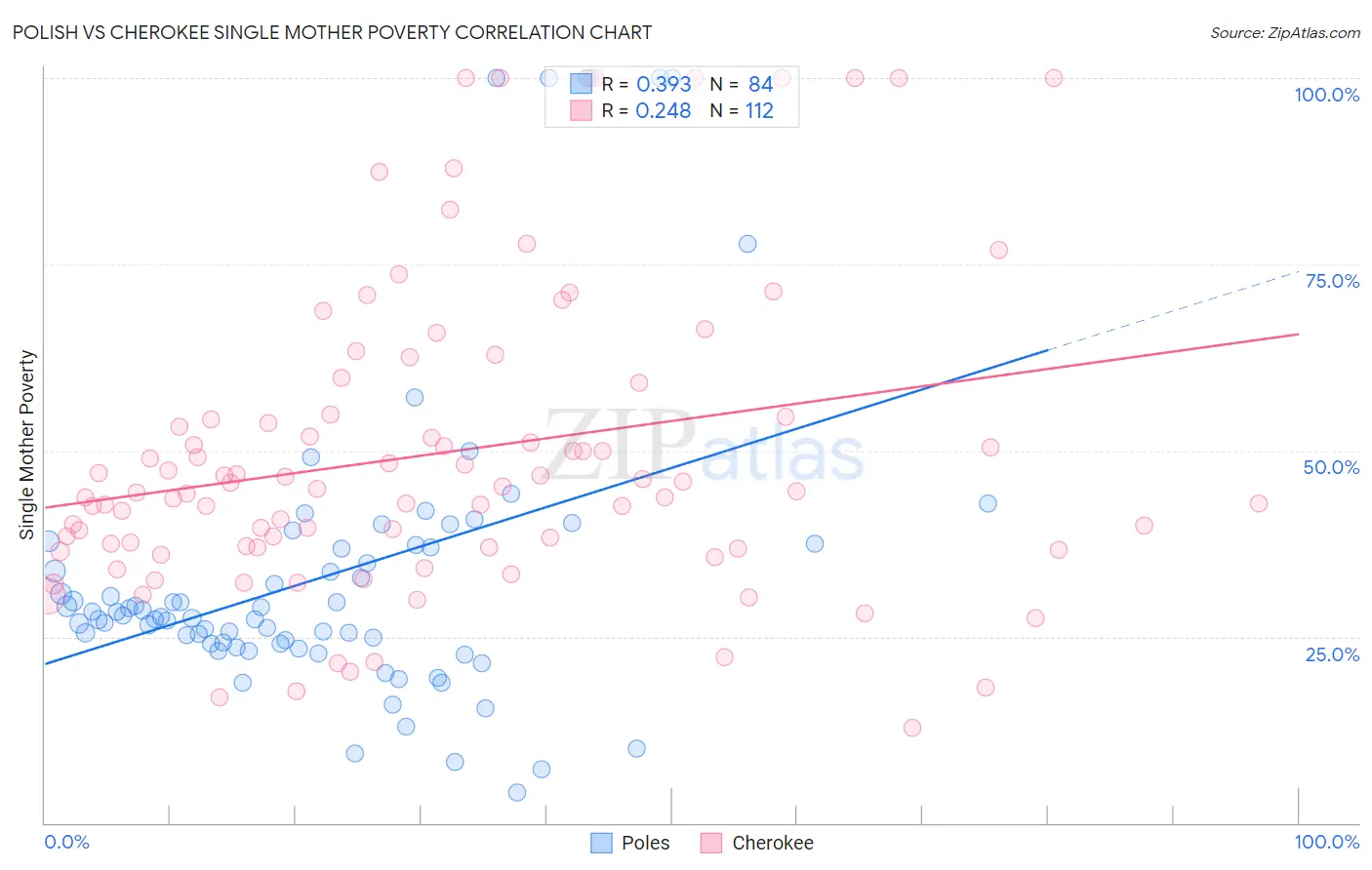 Polish vs Cherokee Single Mother Poverty