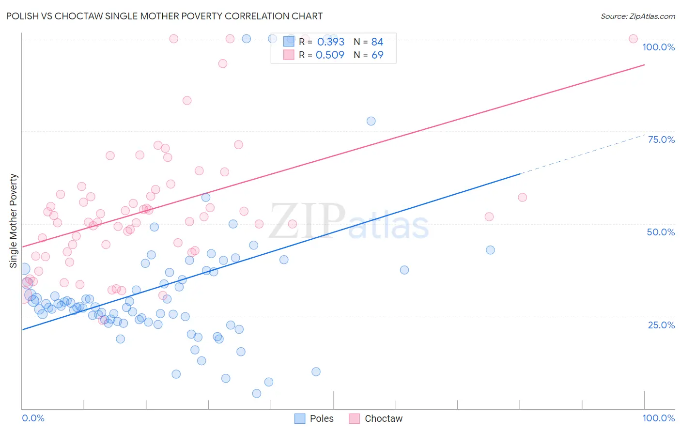 Polish vs Choctaw Single Mother Poverty