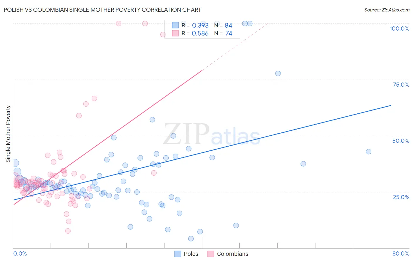 Polish vs Colombian Single Mother Poverty