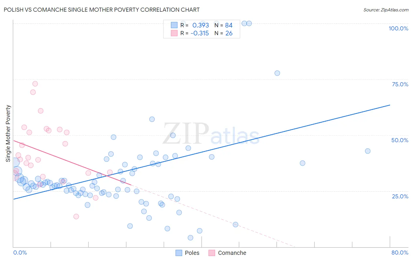 Polish vs Comanche Single Mother Poverty