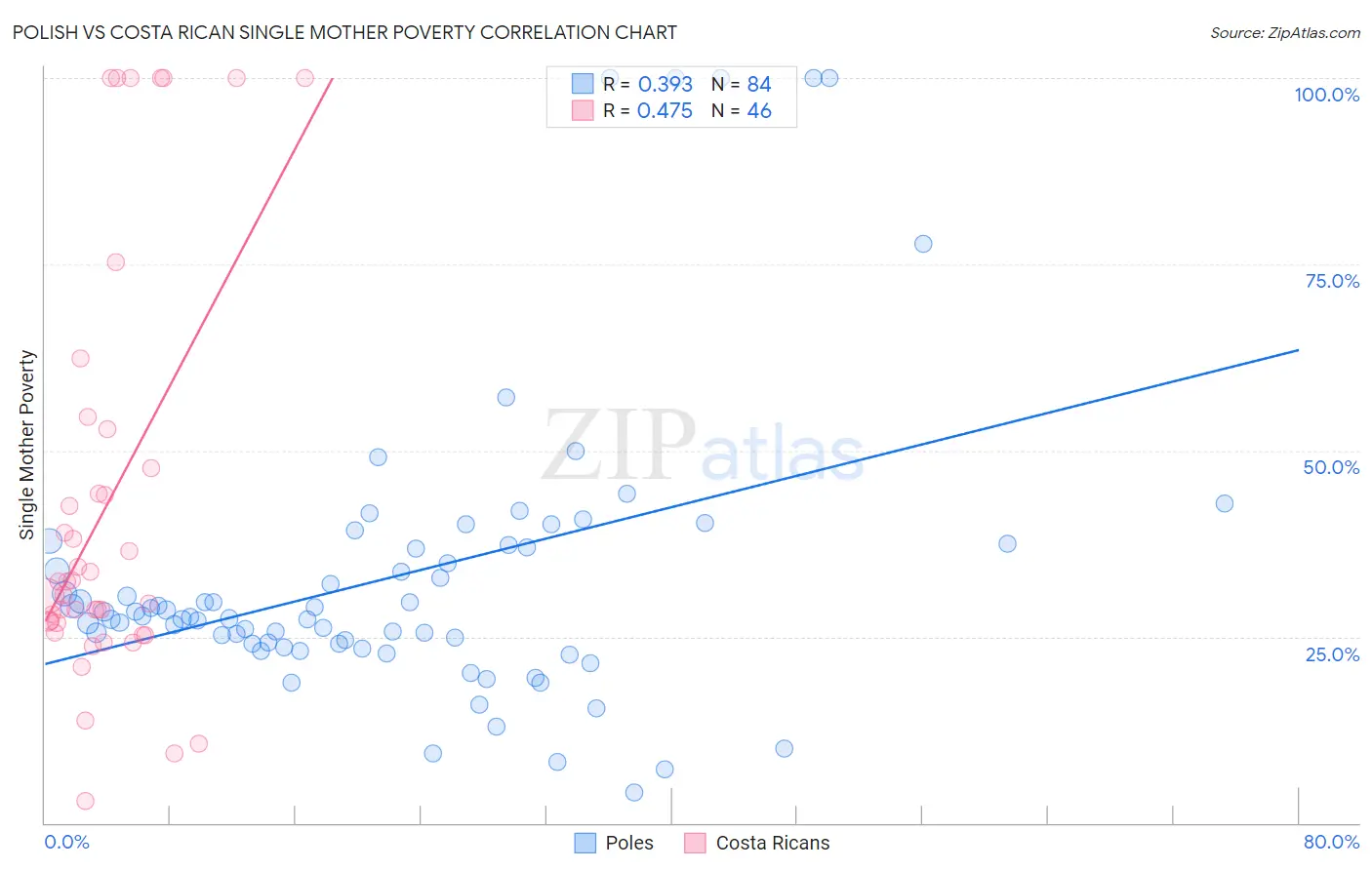 Polish vs Costa Rican Single Mother Poverty