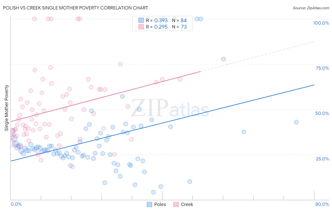 Polish vs Creek Single Mother Poverty