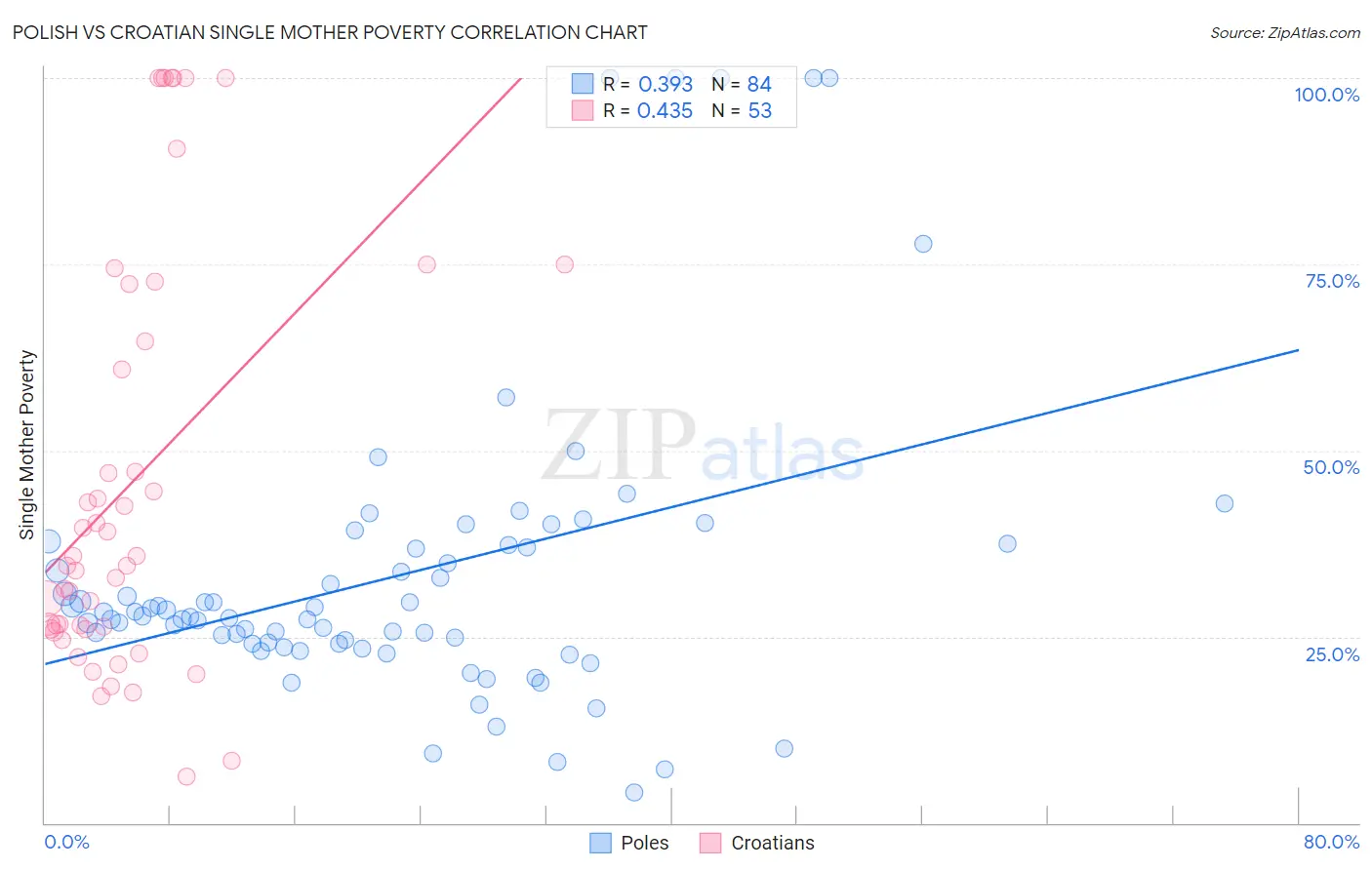 Polish vs Croatian Single Mother Poverty