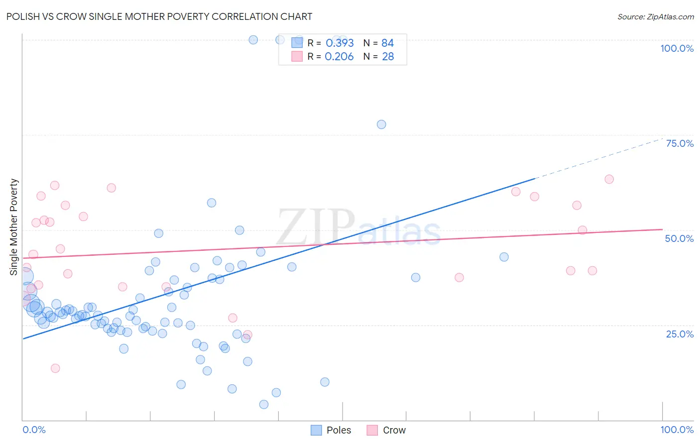 Polish vs Crow Single Mother Poverty